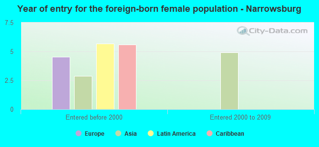 Year of entry for the foreign-born female population - Narrowsburg