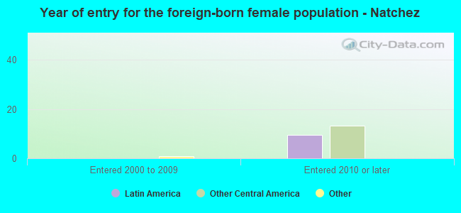 Year of entry for the foreign-born female population - Natchez