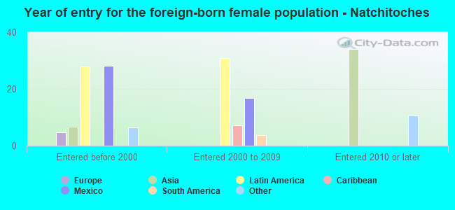 Year of entry for the foreign-born female population - Natchitoches