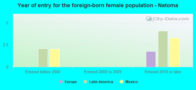 Year of entry for the foreign-born female population - Natoma
