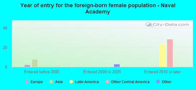 Year of entry for the foreign-born female population - Naval Academy