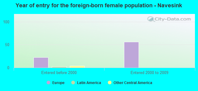 Year of entry for the foreign-born female population - Navesink