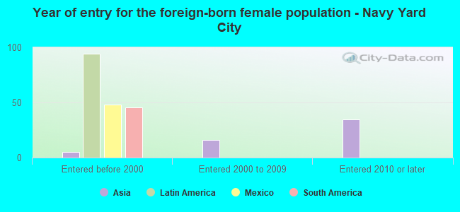 Year of entry for the foreign-born female population - Navy Yard City