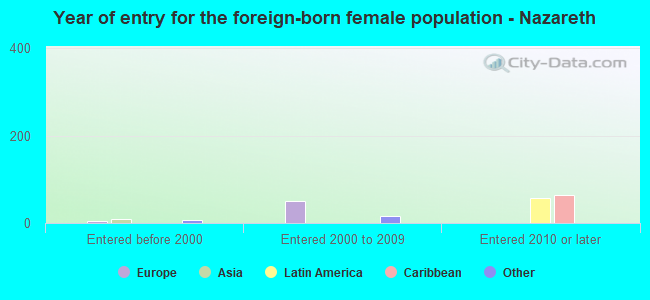 Year of entry for the foreign-born female population - Nazareth