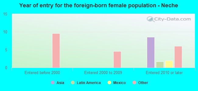 Year of entry for the foreign-born female population - Neche
