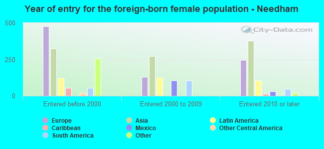 Year of entry for the foreign-born female population - Needham