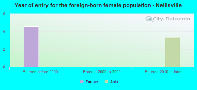 Year of entry for the foreign-born female population - Neillsville