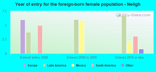 Year of entry for the foreign-born female population - Neligh