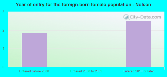 Year of entry for the foreign-born female population - Nelson