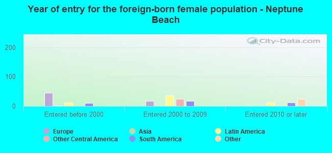Year of entry for the foreign-born female population - Neptune Beach