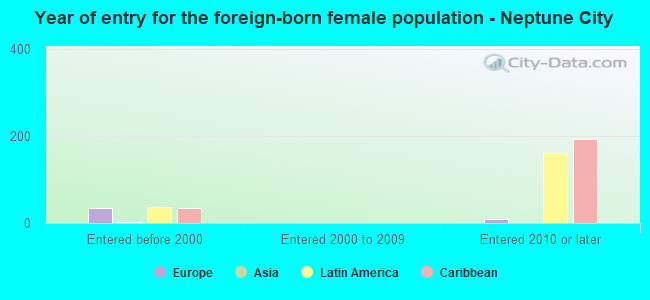 Year of entry for the foreign-born female population - Neptune City