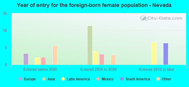 Year of entry for the foreign-born female population - Nevada