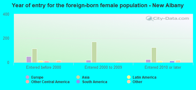 Year of entry for the foreign-born female population - New Albany