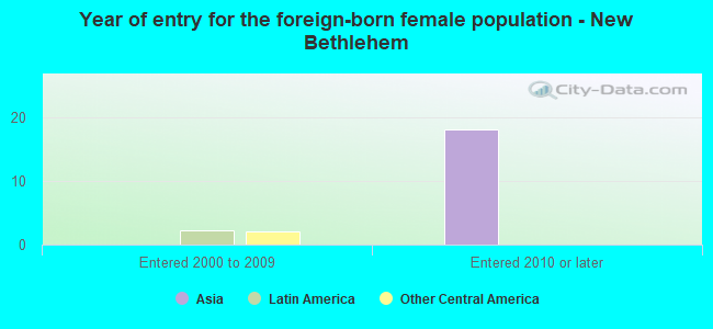 Year of entry for the foreign-born female population - New Bethlehem