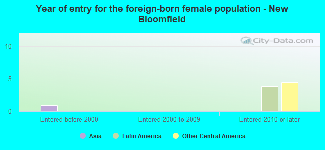 Year of entry for the foreign-born female population - New Bloomfield