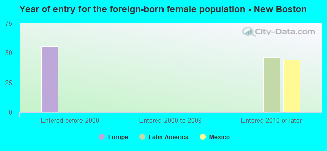 Year of entry for the foreign-born female population - New Boston