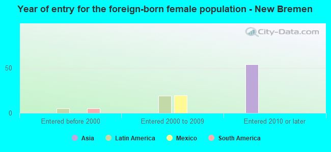 Year of entry for the foreign-born female population - New Bremen