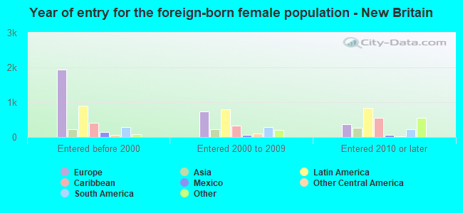 Year of entry for the foreign-born female population - New Britain