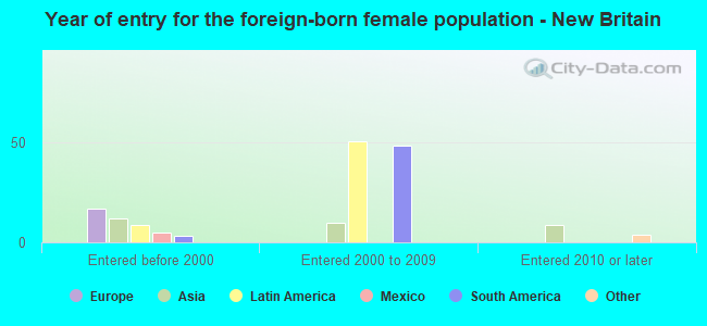 Year of entry for the foreign-born female population - New Britain