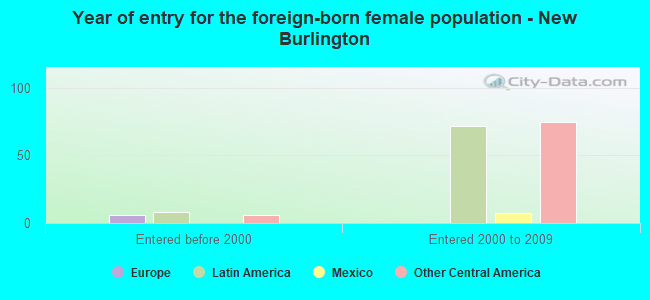 Year of entry for the foreign-born female population - New Burlington