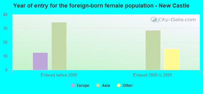 Year of entry for the foreign-born female population - New Castle