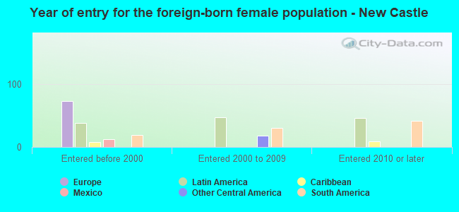 Year of entry for the foreign-born female population - New Castle