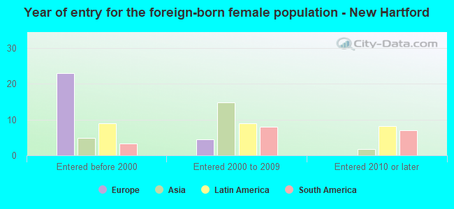 Year of entry for the foreign-born female population - New Hartford