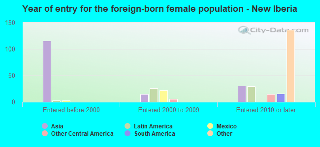 Year of entry for the foreign-born female population - New Iberia