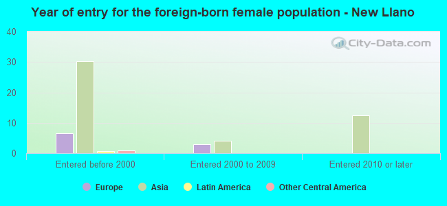Year of entry for the foreign-born female population - New Llano