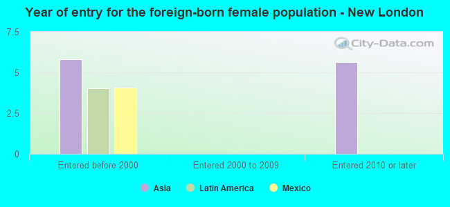 Year of entry for the foreign-born female population - New London