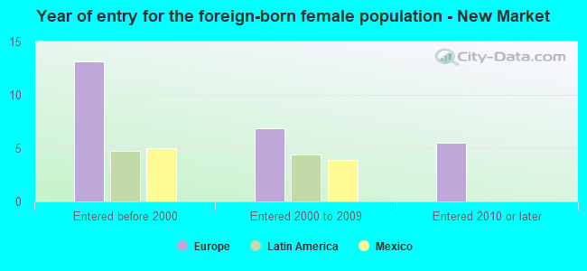 Year of entry for the foreign-born female population - New Market