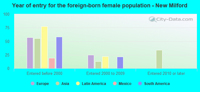 Year of entry for the foreign-born female population - New Milford