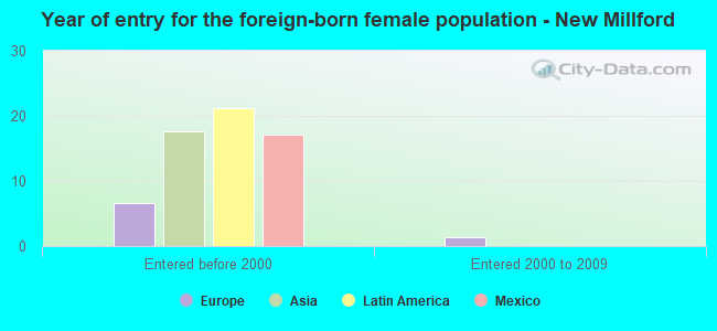 Year of entry for the foreign-born female population - New Millford