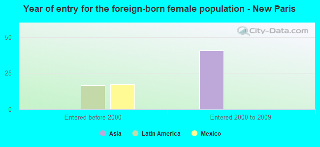 Year of entry for the foreign-born female population - New Paris