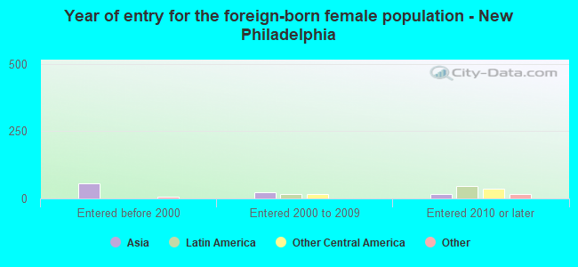 Year of entry for the foreign-born female population - New Philadelphia