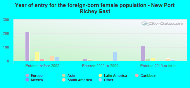 Year of entry for the foreign-born female population - New Port Richey East