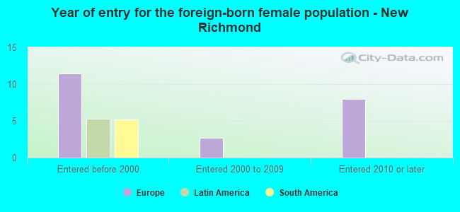 Year of entry for the foreign-born female population - New Richmond