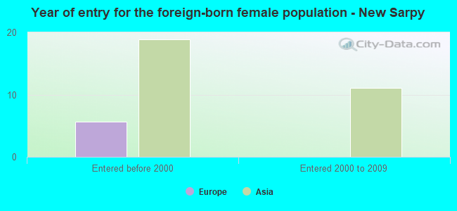 Year of entry for the foreign-born female population - New Sarpy