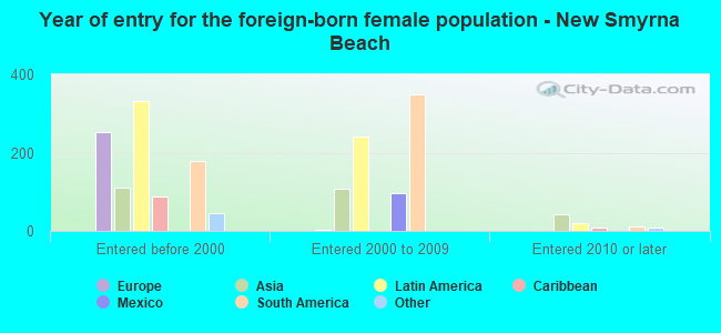 Year of entry for the foreign-born female population - New Smyrna Beach