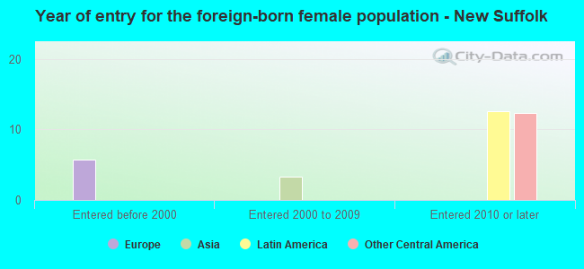 Year of entry for the foreign-born female population - New Suffolk