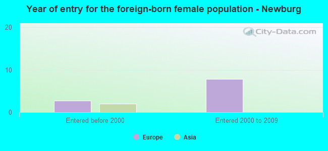 Year of entry for the foreign-born female population - Newburg