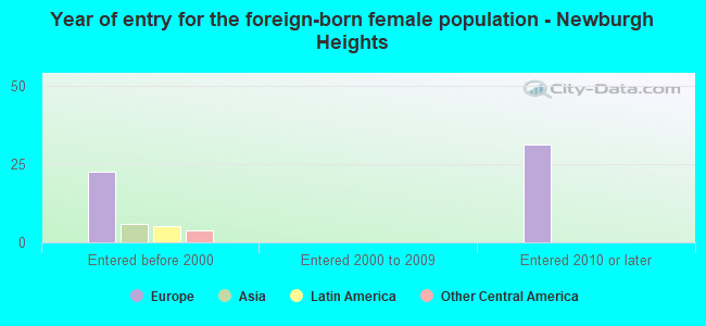 Year of entry for the foreign-born female population - Newburgh Heights