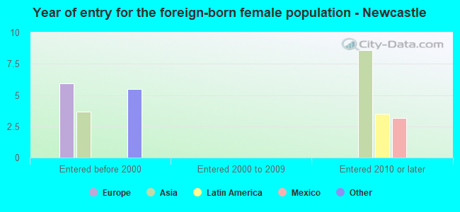 Year of entry for the foreign-born female population - Newcastle
