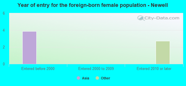 Year of entry for the foreign-born female population - Newell