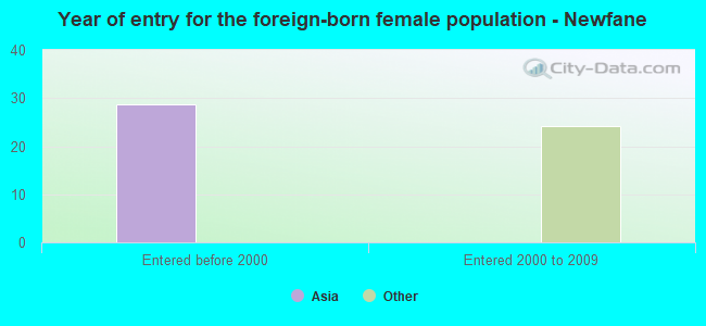 Year of entry for the foreign-born female population - Newfane
