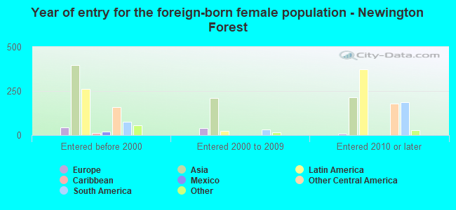 Year of entry for the foreign-born female population - Newington Forest