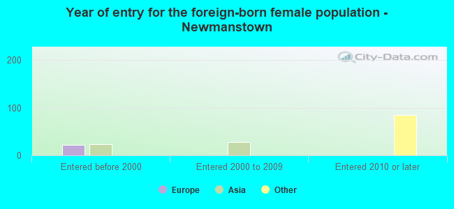 Year of entry for the foreign-born female population - Newmanstown