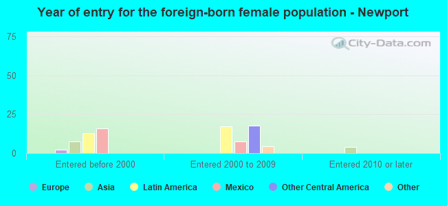 Year of entry for the foreign-born female population - Newport