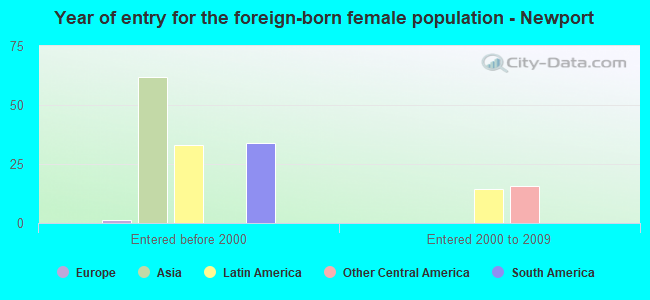 Year of entry for the foreign-born female population - Newport