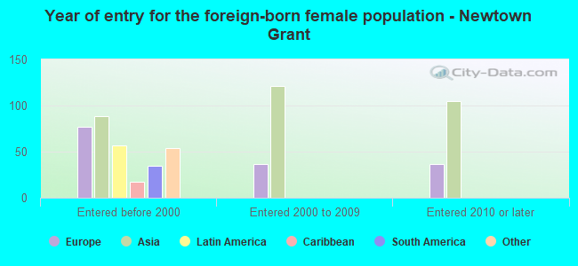 Year of entry for the foreign-born female population - Newtown Grant